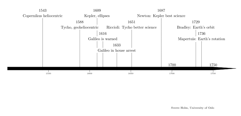 timeline